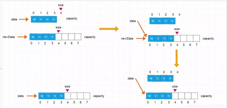 Java数据结构—动态数组和时间复杂度分析