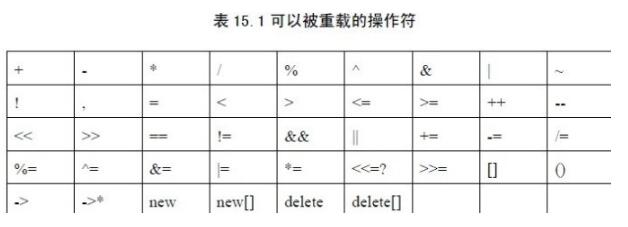 C++ operator关键字(重载操作符)的用法详解