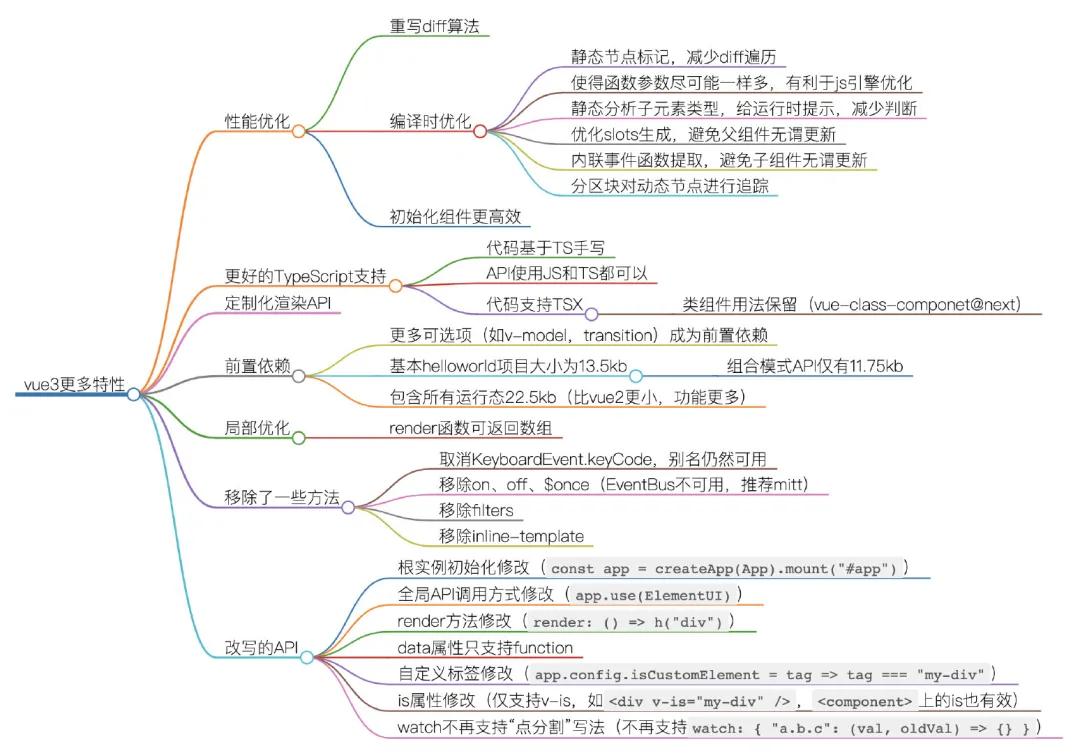 升级 Vue3 大幅提升开发运行效率