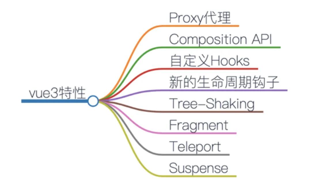 升级 Vue3 大幅提升开发运行效率