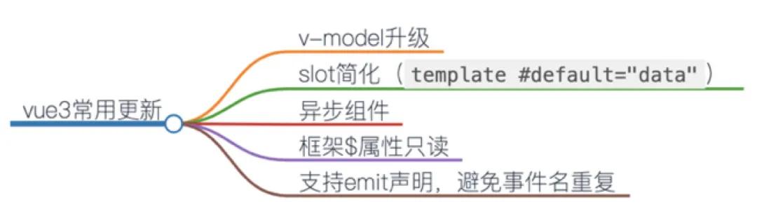 升级 Vue3 大幅提升开发运行效率