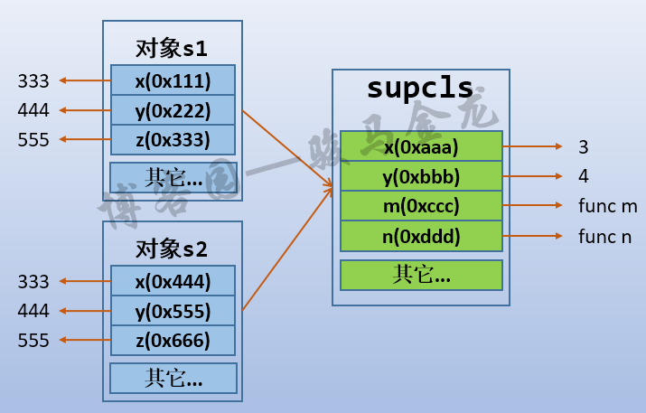 一篇文章搞懂Python的类与对象名称空间