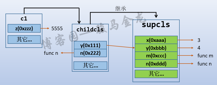 一篇文章搞懂Python的类与对象名称空间