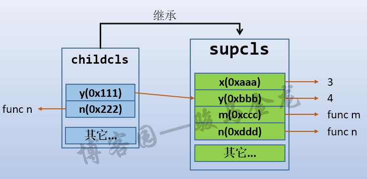 一篇文章搞懂Python的类与对象名称空间