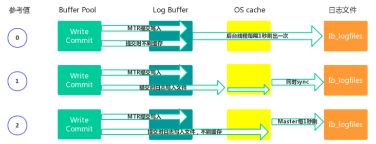 MySQL 撤销日志与重做日志(Undo Log与Redo Log)相关总结