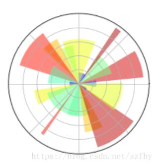matplotlib实现热成像图colorbar和极坐标图的方法