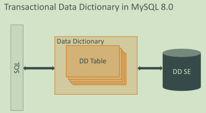 详解MySQL8.0原子DDL语法