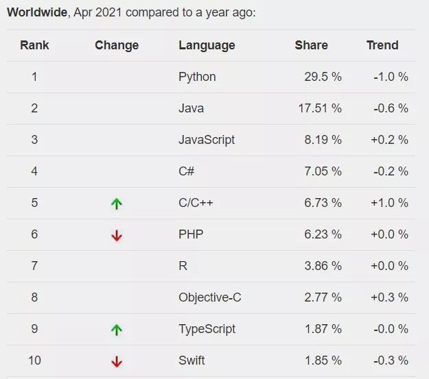 2021 年哪些编程语言的薪酬比较高？