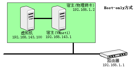 VMware虚拟机三种连接方式实例解析