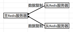 使用Docker搭建Redis主从复制的集群