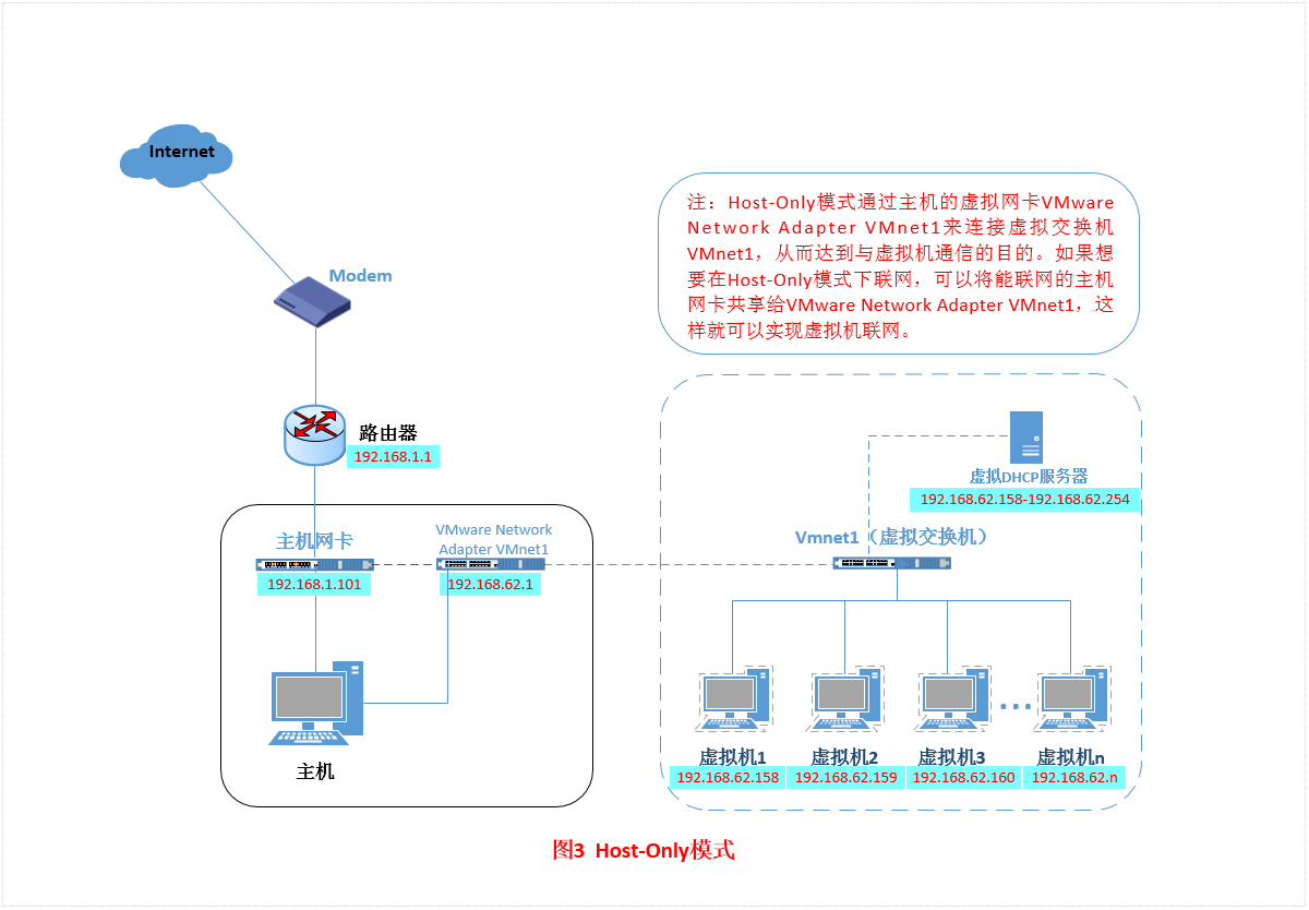 VMWare网络适配器三种模式实现过程解析