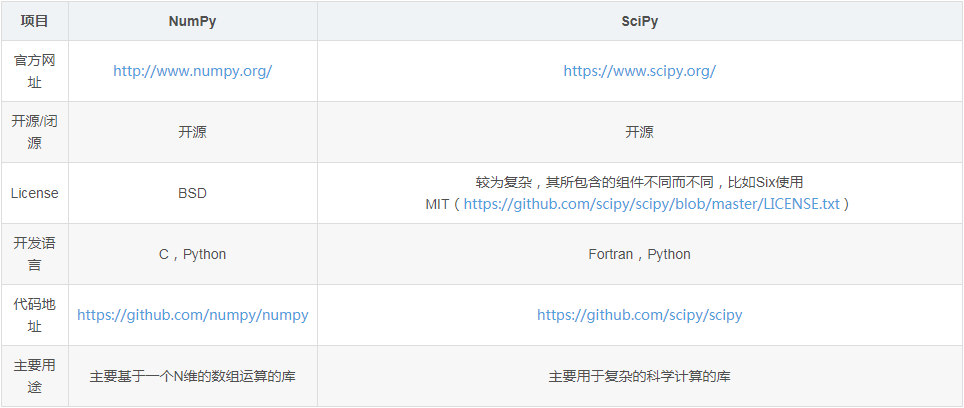 Python编程深度学习计算库之numpy