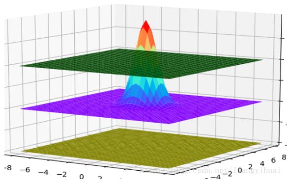 使用python绘制3维正态分布图的方法