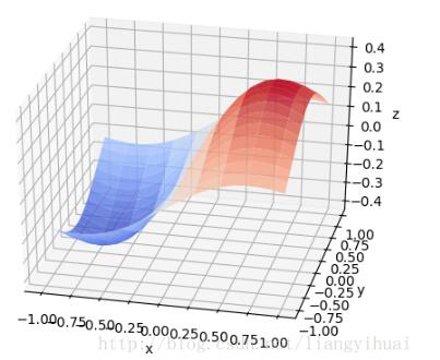 使用python绘制3维正态分布图的方法