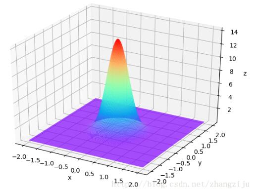 Python实现高斯函数的三维显示方法