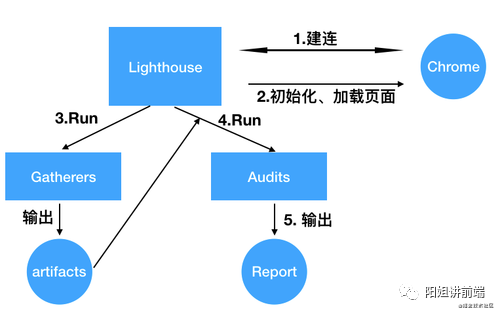 【性能优化】性能测量工具-LightHouse