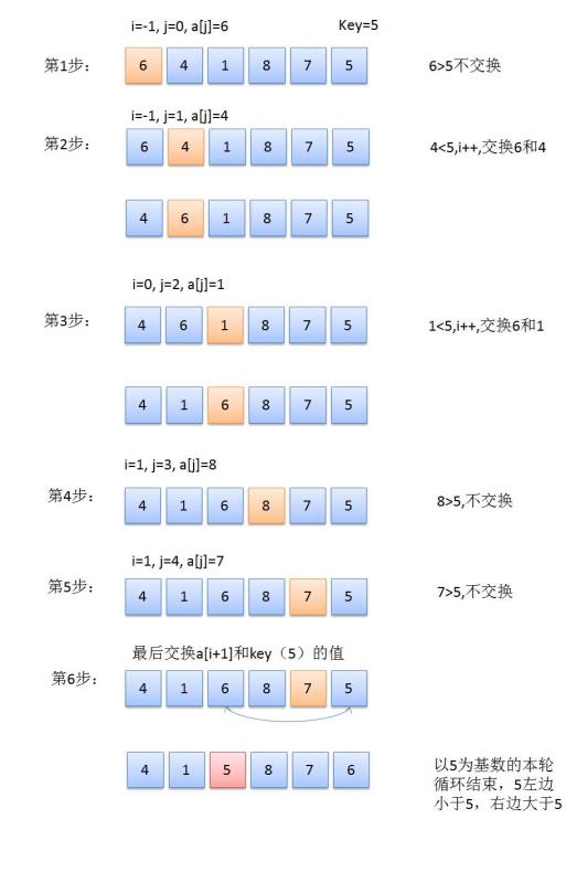 c++ 快速排序算法【过程图解】