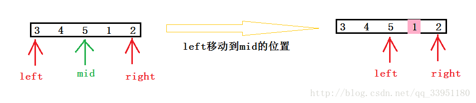 求解旋转数组的最小数字