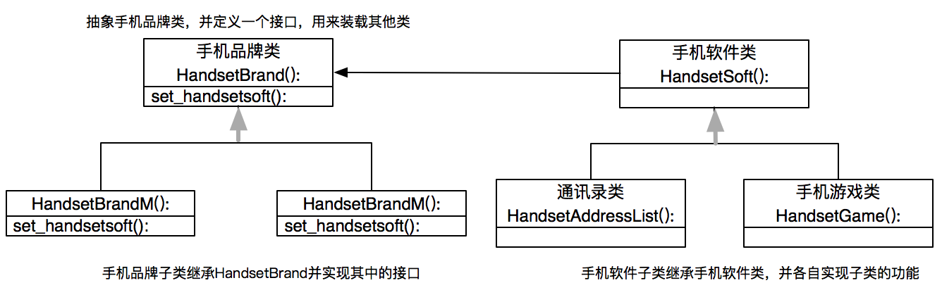 Python设计模式之桥接模式原理与用法实例分析