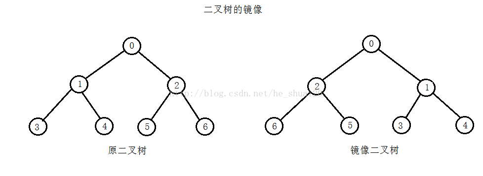 C++ 二叉树的镜像实例详解