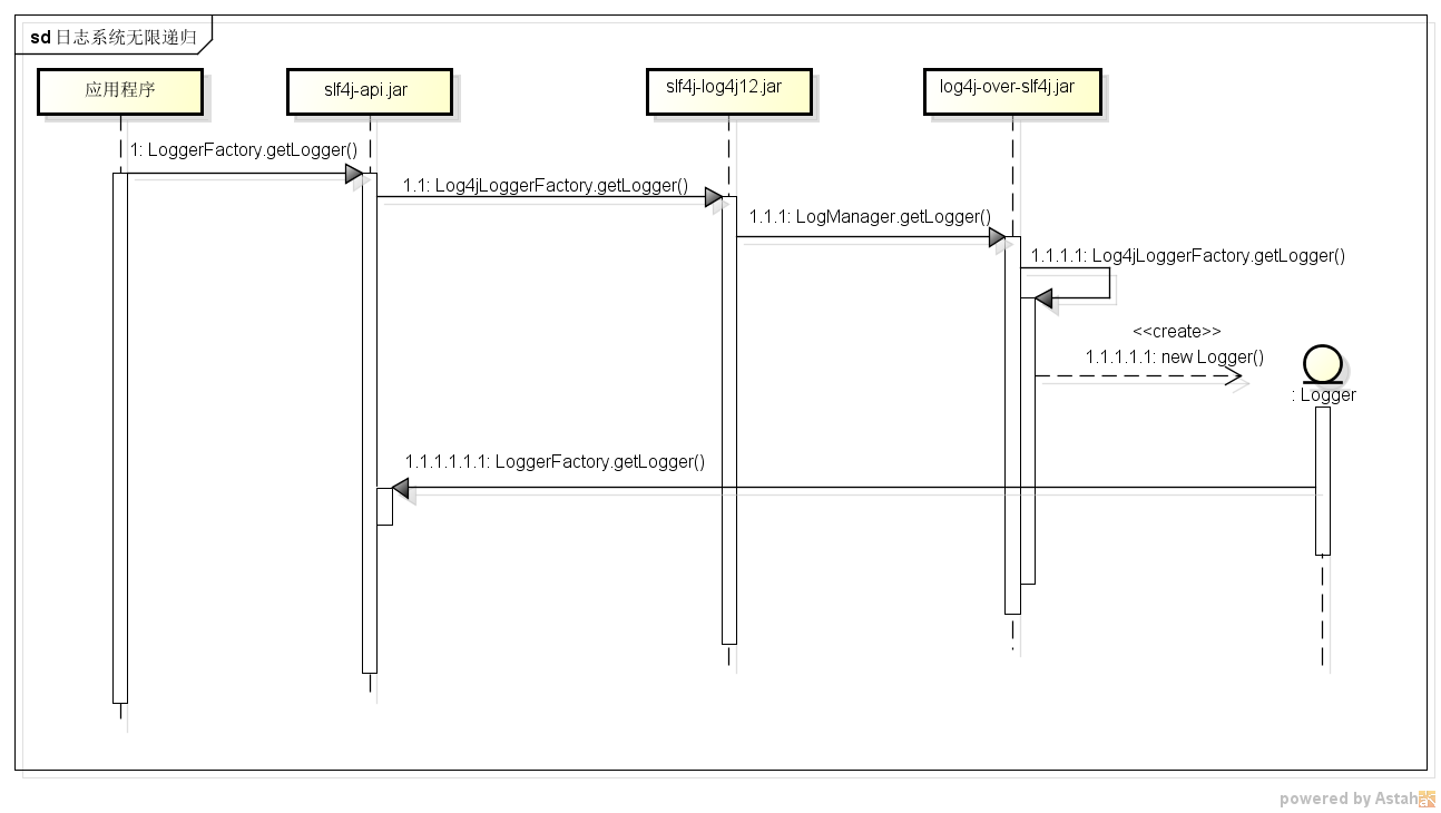 详解log4j-over-slf4j与slf4j-log4j12共存stack overflow异常分析