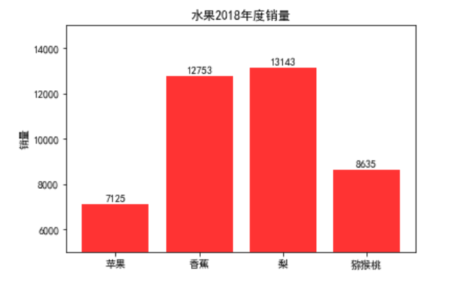 Python数据可视化教程之Matplotlib实现各种图表实例