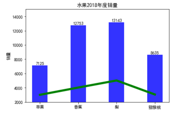 Python数据可视化教程之Matplotlib实现各种图表实例