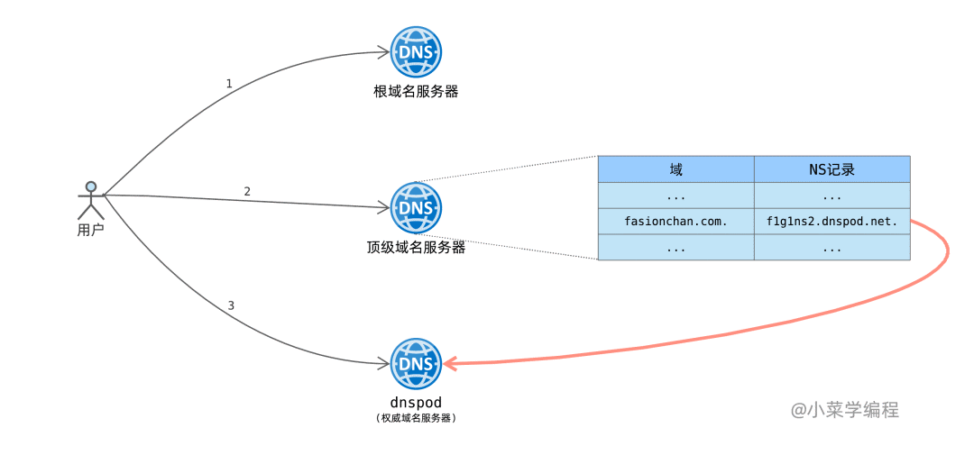 小菜学网络之DNS记录类型