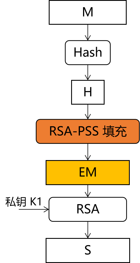 我们一起学习RSA-PSS 算法