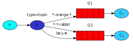 一篇带你了解RabbitMQ