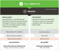 SpringBoot2使用WebFlux函数式编程的方法