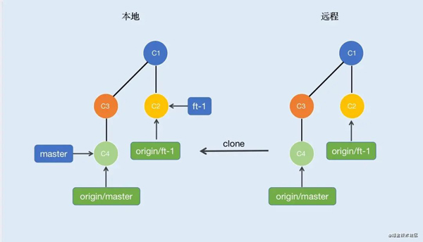 Git 各指令的本质，真是通俗易懂啊