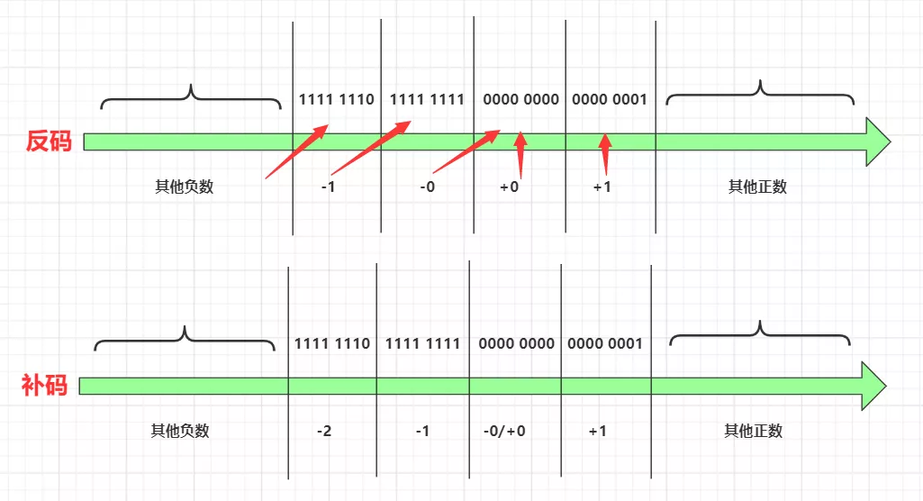 这样讲原码、反码、补码，帮学妹解决困扰了三天的问题