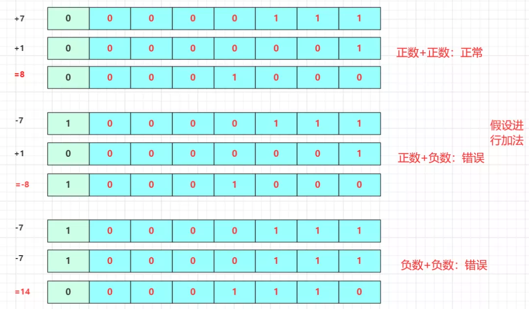 这样讲原码、反码、补码，帮学妹解决困扰了三天的问题