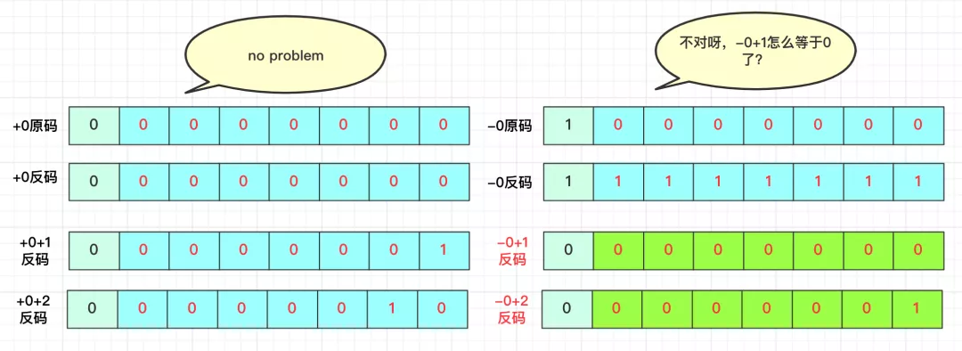 这样讲原码、反码、补码，帮学妹解决困扰了三天的问题