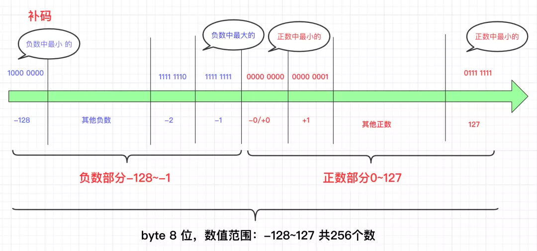 这样讲原码、反码、补码，帮学妹解决困扰了三天的问题