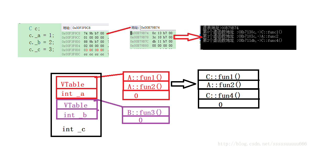 关于C++对象继承中的内存布局示例详解