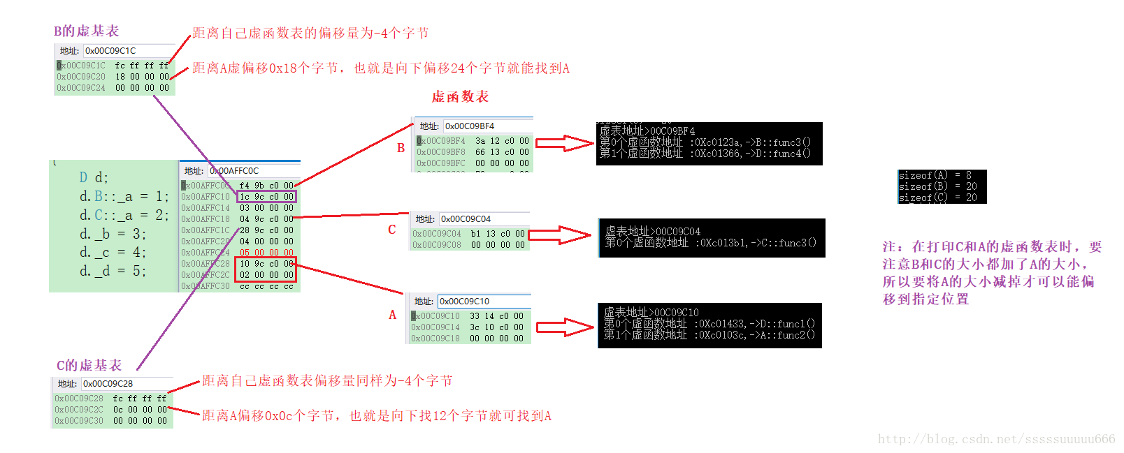 关于C++对象继承中的内存布局示例详解