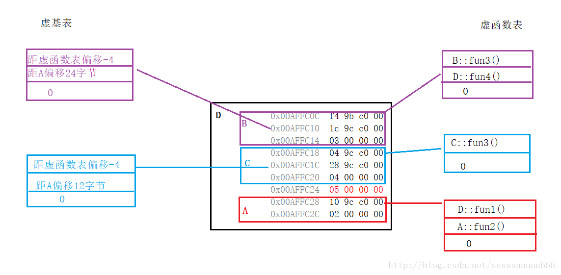 关于C++对象继承中的内存布局示例详解