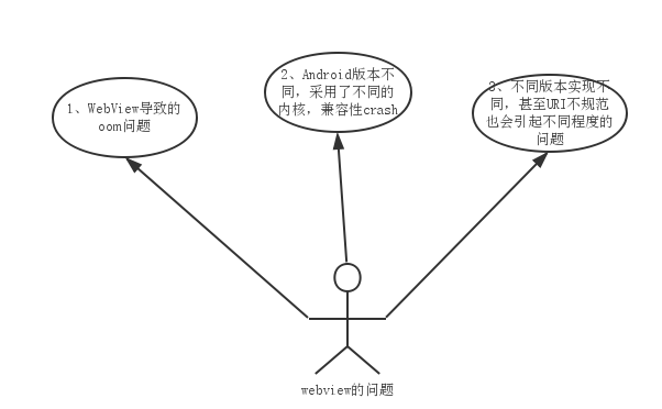 Android WebView 优化之路