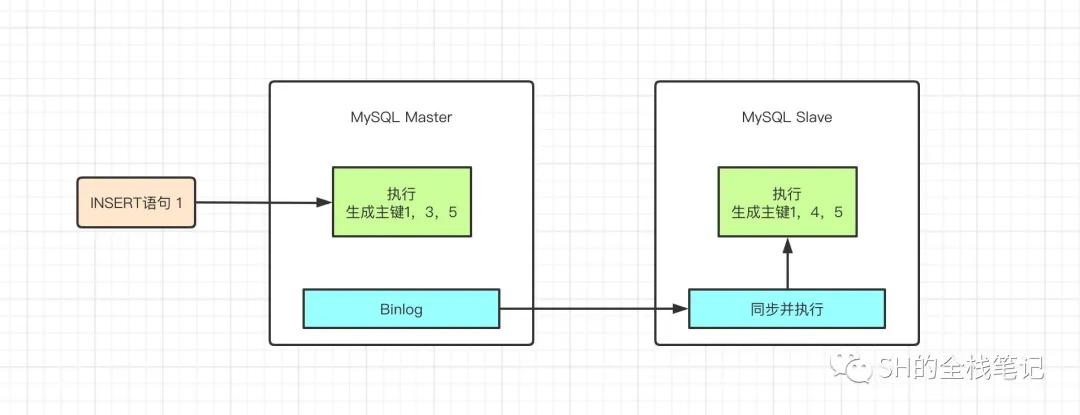 深入剖析 MySQL 自增锁