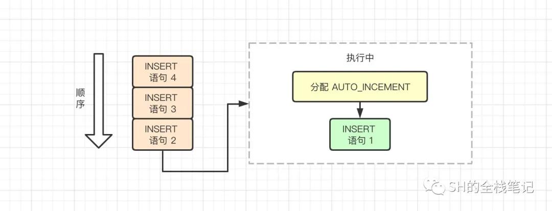 深入剖析 MySQL 自增锁