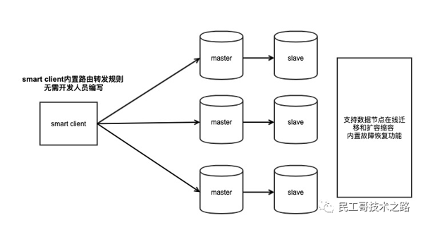 Redis 集群化的 3 种方案对比