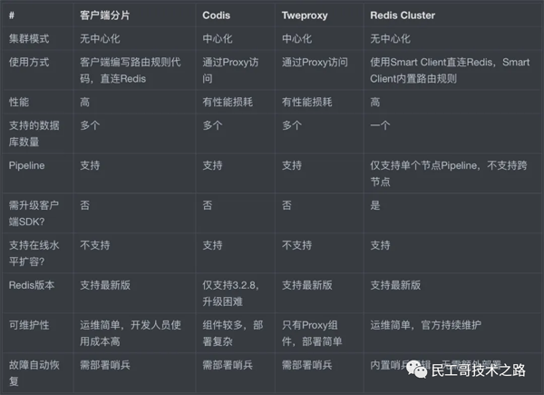 Redis 集群化的 3 种方案对比