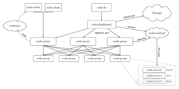 Redis 集群化的 3 种方案对比