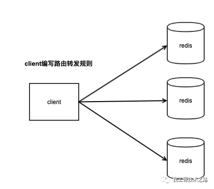 Redis 集群化的 3 种方案对比