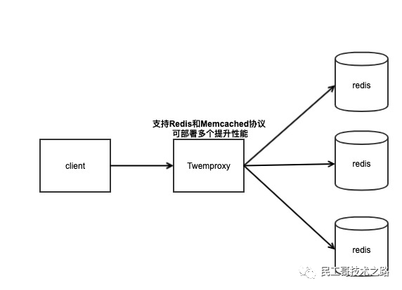 Redis 集群化的 3 种方案对比