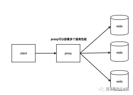 Redis 集群化的 3 种方案对比