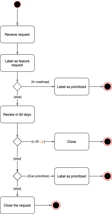 Angular 计划推出一个自动化功能请求流程