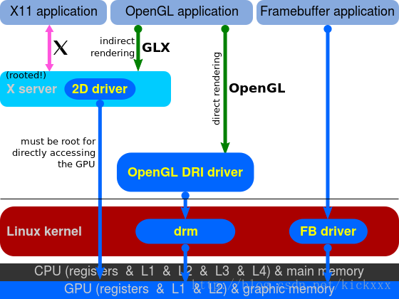 整理一篇Linux drm显示系统的文章